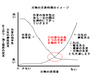 刃先の磨耗 2