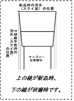 チップソーの研磨の図